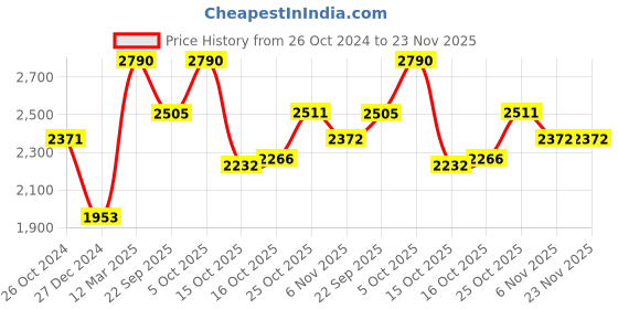 myntra.com Tao Paris One Toe Flats tao paris Price History Graph from 26 Oct 2024 to 23 Nov 2025