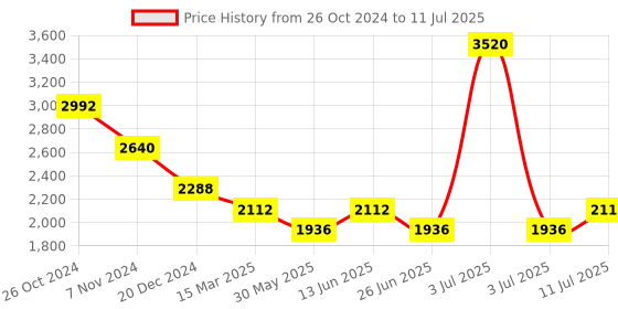 myntra.com Tao Paris Open Toe Block Heels tao paris Price History Graph from 26 Oct 2024 to 11 Jul 2025