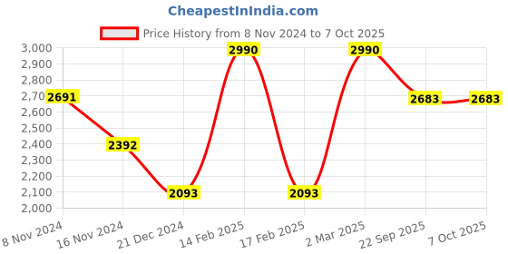 myntra.com Tao Paris Open Toe Block Heels tao paris Price History Graph from 8 Nov 2024 to 6 Oct 2025