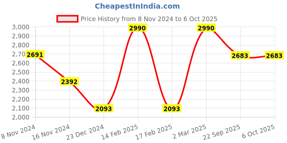 myntra.com Tao Paris Open Toe Block Heels tao paris Price History Graph from 8 Nov 2024 to 5 Oct 2025