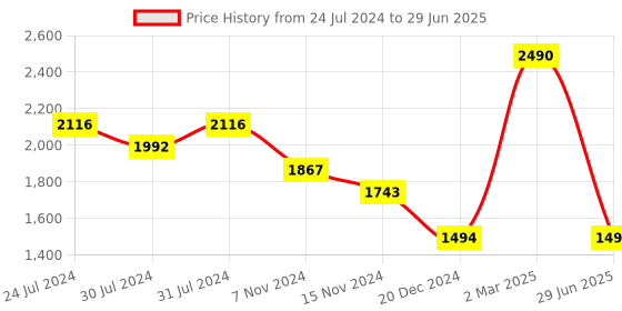 myntra.com Tao Paris Open toe Flats tao paris Price History Graph from 24 Jul 2024 to 29 Jun 2025