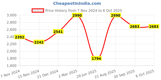 myntra.com Tao Paris Open Toe Gladiators Flats tao paris Price History Graph from 7 Nov 2024 to 6 Oct 2025