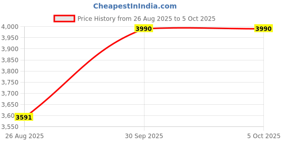 myntra.com Tao Paris PU Block Sandals with Tassels tao paris Price History Graph from 26 Aug 2025 to 5 Oct 2025
