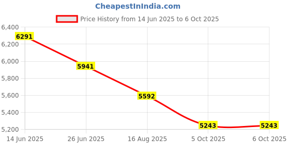 myntra.com Tao Paris PU Work Block Sandals with Buckles tao paris Price History Graph from 14 Jun 2025 to 4 Oct 2025