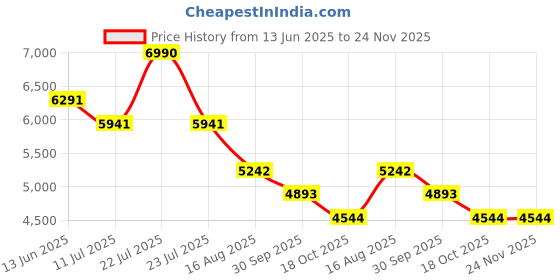 myntra.com Tao Paris PU Work Wedge Sandals tao paris Price History Graph from 13 Jun 2025 to 23 Nov 2025