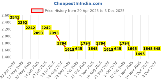 myntra.com Tao Paris Slim Heeled Sandals with Tassels tao paris Price History Graph from 29 Apr 2025 to 3 Dec 2025
