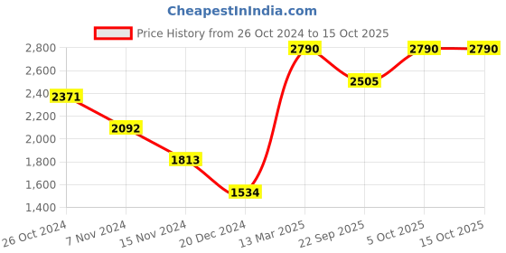 myntra.com Tao Paris Strappy One Toe Flats tao paris Price History Graph from 26 Oct 2024 to 15 Oct 2025