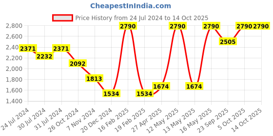 myntra.com Tao Paris Strappy One Toe Flats tao paris Price History Graph from 24 Jul 2024 to 13 Oct 2025
