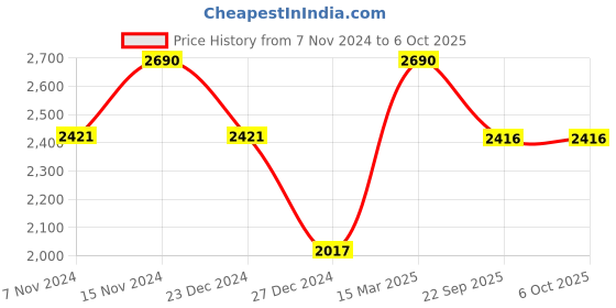 myntra.com Tao Paris Strappy Open Toe Flats tao paris Price History Graph from 7 Nov 2024 to 6 Oct 2025