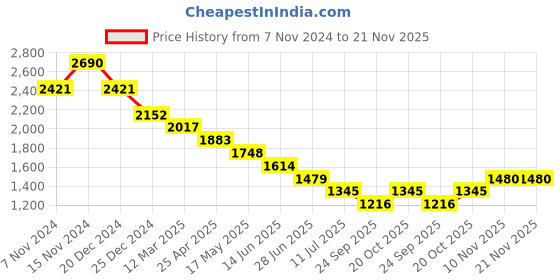 myntra.com Tao Paris Strappy Open Toe Flats tao paris Price History Graph from 7 Nov 2024 to 20 Nov 2025