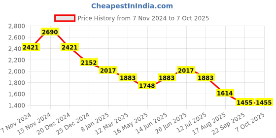 myntra.com Tao Paris Strappy Open Toe Flats tao paris Price History Graph from 7 Nov 2024 to 7 Oct 2025