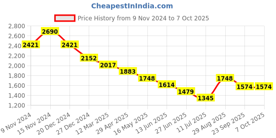 myntra.com Tao Paris Strappy Open Toe Flats tao paris Price History Graph from 9 Nov 2024 to 6 Oct 2025