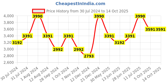 myntra.com Tao Paris Tassels Mid-Top One Toe Flats tao paris Price History Graph from 30 Jul 2024 to 14 Oct 2025
