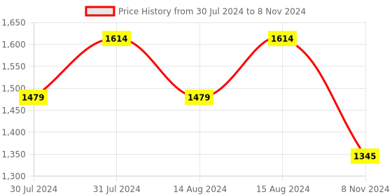 myntra.com Tao Paris TESSA Open Toe High-Top Block Gladiators tao paris Price History Graph from 30 Jul 2024 to 8 Nov 2024