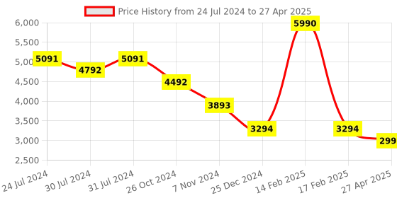 myntra.com Tao Paris Textured Open Toe Block Heels tao paris Price History Graph from 24 Jul 2024 to 27 Apr 2025