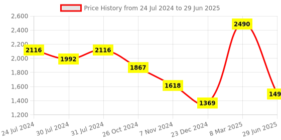 myntra.com Tao Paris Textured Open Toe Flats tao paris Price History Graph from 24 Jul 2024 to 29 Jun 2025