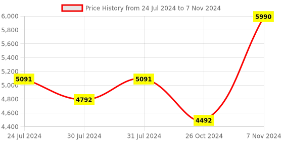 myntra.com Tao Paris Textured Open Toe Leather Block Heels tao paris Price History Graph from 24 Jul 2024 to 7 Nov 2024