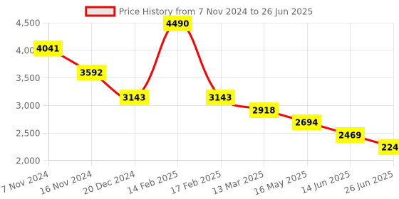 myntra.com Tao Paris Textured Open Toe Suede Block Heels tao paris Price History Graph from 7 Nov 2024 to 26 Jun 2025