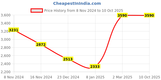 myntra.com Tao Paris Textured Open Toe Suede Stiletto Heels tao paris Price History Graph from 8 Nov 2024 to 10 Oct 2025