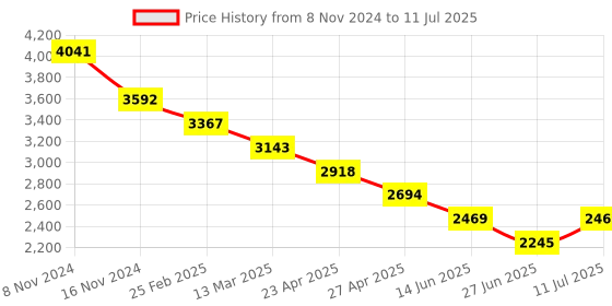 myntra.com Tao Paris Textured Open Toe Wedges tao paris Price History Graph from 8 Nov 2024 to 11 Jul 2025