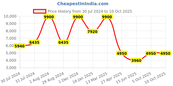 myntra.com Tao Paris WANDERLUST By Seema K Sajdeh Women Embellished Block Heeled Regular Boots tao paris Price History Graph from 30 Jul 2024 to 10 Oct 2025