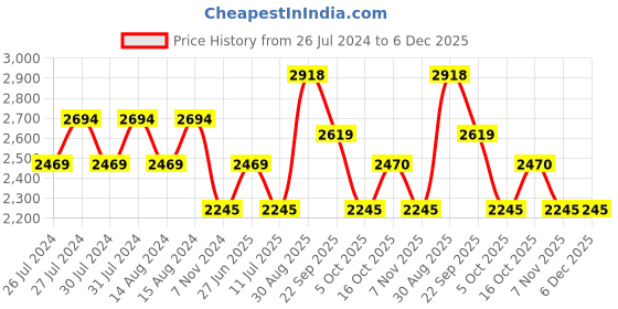 myntra.com Tao Paris WANDERLUST By Seema K Sajdeh Women Embellished Open Toe Flats tao paris Price History Graph from 26 Jul 2024 to 6 Dec 2025