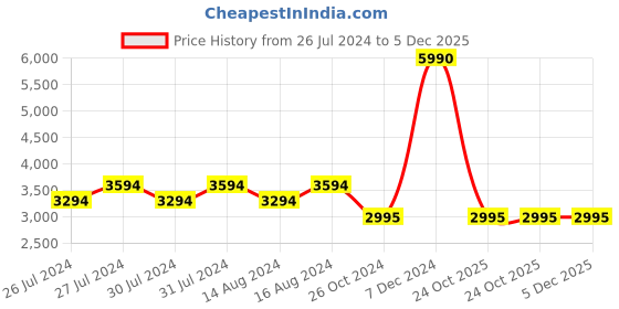 myntra.com Tao Paris WANDERLUST By Seema K Sajdeh Women Round Toe Mules tao paris Price History Graph from 26 Jul 2024 to 5 Dec 2025