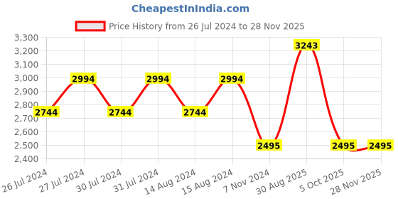 myntra.com Tao Paris WANDERLUST By Seema K Sajdeh Women Textured Open Toe Flats tao paris Price History Graph from 26 Jul 2024 to 26 Nov 2025