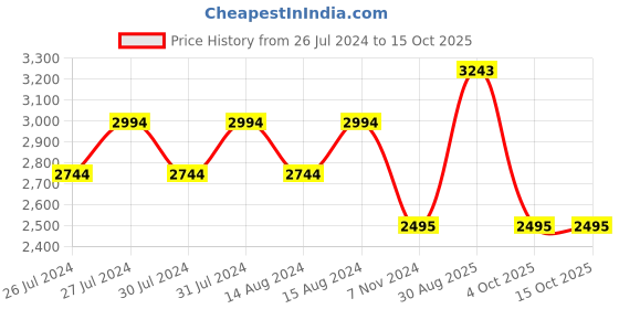 myntra.com Tao Paris WANDERLUST By Seema K Sajdeh Women Textured Open Toe Flats tao paris Price History Graph from 26 Jul 2024 to 15 Oct 2025