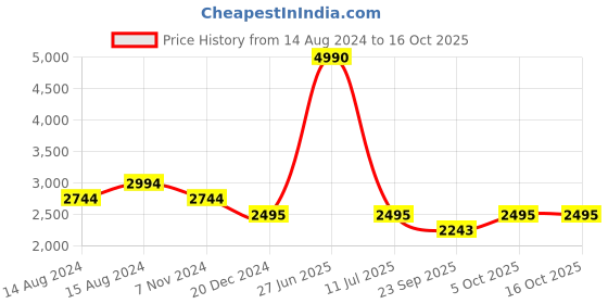 myntra.com Tao Paris WANDERLUST By Seema K Sajdeh Women Textured Open Toe Flats tao paris Price History Graph from 14 Aug 2024 to 16 Oct 2025