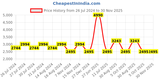 myntra.com Tao Paris WANDERLUST By Seema K Sajdeh Women Textured Open Toe Flats tao paris Price History Graph from 26 Jul 2024 to 30 Nov 2025