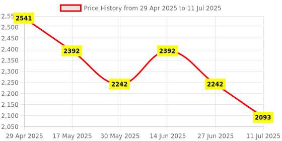 myntra.com Tao Paris Wedge Mules tao paris Price History Graph from 29 Apr 2025 to 11 Jul 2025