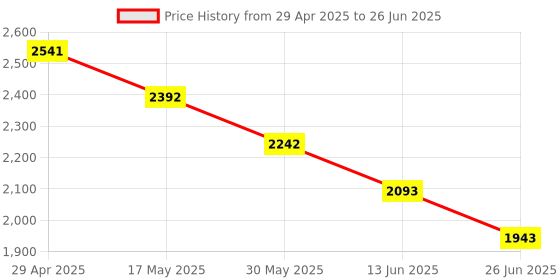 myntra.com Tao Paris Wedge Mules with Laser Cuts tao paris Price History Graph from 29 Apr 2025 to 26 Jun 2025