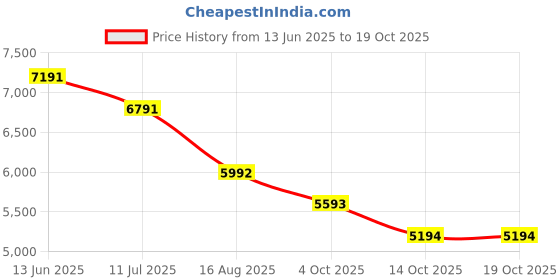 myntra.com Tao Paris Wedge Sandals tao paris Price History Graph from 13 Jun 2025 to 18 Oct 2025