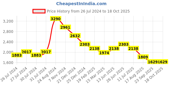 myntra.com Tao Paris Women Akgul Open Toe High Top Gladiators tao paris Price History Graph from 26 Jul 2024 to 18 Oct 2025
