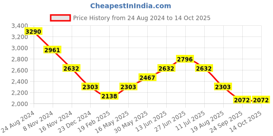 myntra.com Tao Paris Women Akgul Open Toe High Top Gladiators tao paris Price History Graph from 24 Aug 2024 to 13 Oct 2025