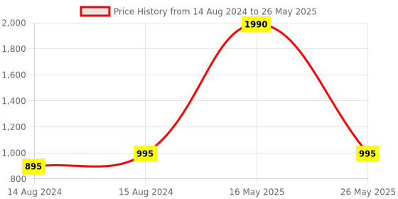 myntra.com Tao Paris Women Bronze-Toned Open Toe Flats tao paris Price History Graph from 14 Aug 2024 to 26 May 2025