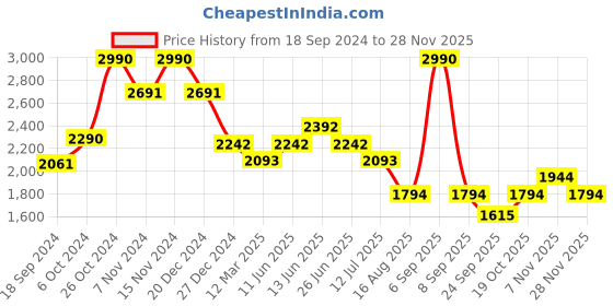 myntra.com Tao Paris Women CHELSEA Open Toe High Top Gladiators tao paris Price History Graph from 18 Sep 2024 to 28 Nov 2025