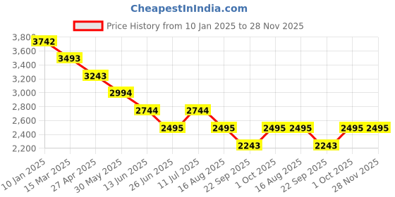myntra.com Tao Paris Women Embellished Platform Heels tao paris Price History Graph from 10 Jan 2025 to 28 Nov 2025