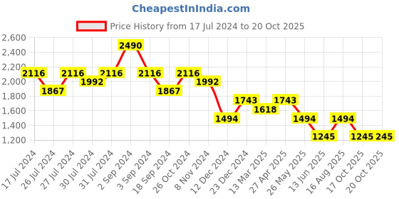 myntra.com Tao Paris Women Gladiators Flats tao paris Price History Graph from 17 Jul 2024 to 20 Oct 2025