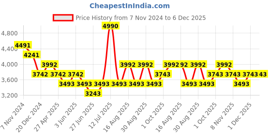 myntra.com Tao Paris Women Gladiators Square Toe Flats tao paris Price History Graph from 7 Nov 2024 to 5 Dec 2025