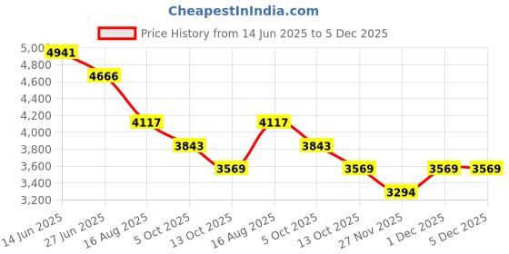myntra.com Tao Paris Women Gladiators with Tassels Flats tao paris Price History Graph from 14 Jun 2025 to 5 Dec 2025