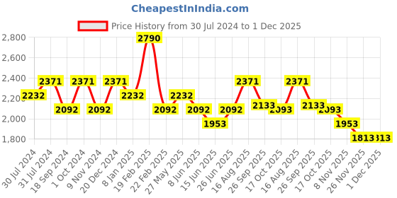 myntra.com Tao Paris Women High Top Strappy Leather Gladiators With Lace -Up tao paris Price History Graph from 30 Jul 2024 to 30 Nov 2025