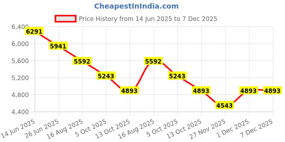 myntra.com Tao Paris Women Leather Block Sandals tao paris Price History Graph from 14 Jun 2025 to 7 Dec 2025