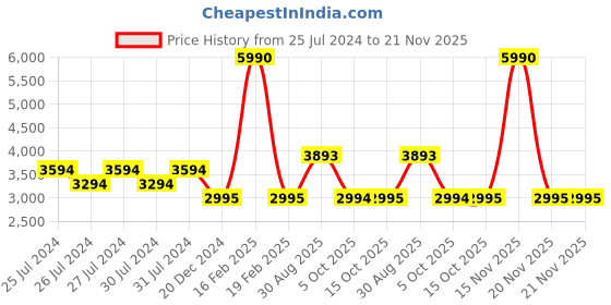 myntra.com Tao Paris Women Marrakesh Embellished Open One Toe Flats tao paris Price History Graph from 25 Jul 2024 to 21 Nov 2025