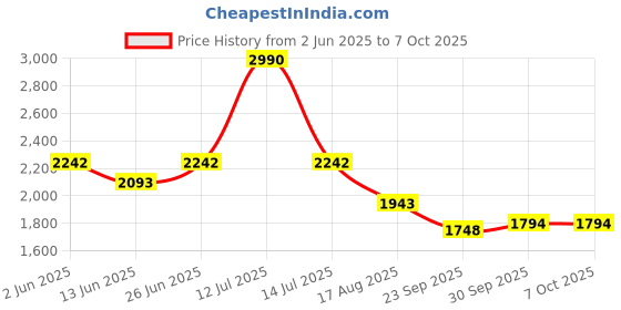 myntra.com Tao Paris Women Open Toe Gladiators tao paris Price History Graph from 2 Jun 2025 to 7 Oct 2025