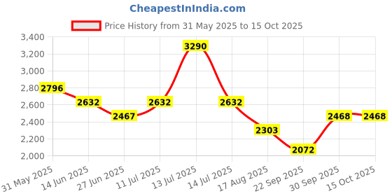 myntra.com Tao Paris Women Open-Toe High Top Gladiators tao paris Price History Graph from 31 May 2025 to 15 Oct 2025