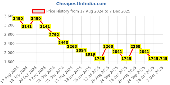 myntra.com Tao Paris Women SIENNA High Top Strappy Leather Gladiators With Lace -Up tao paris Price History Graph from 17 Aug 2024 to 7 Dec 2025