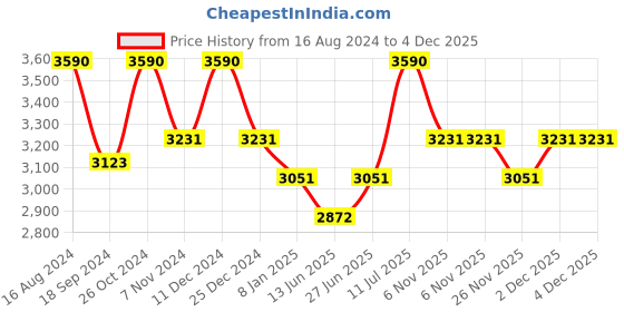 myntra.com Tao Paris Women Striped Gladiators Flats tao paris Price History Graph from 16 Aug 2024 to 4 Dec 2025