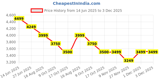 myntra.com Tao Paris Women T-Strap Flats with Laser Cuts tao paris Price History Graph from 14 Jun 2025 to 3 Dec 2025